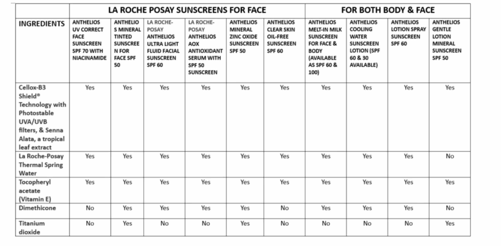 La Roche Posay Anthelios Sunscreen Review Comparison table